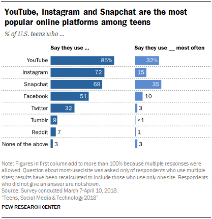 facebook losing users sked social - who is the most followed person on instagram tod!   ay