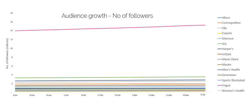 instagram best practices sked social - which publishers have the most engaged audiences on instagram